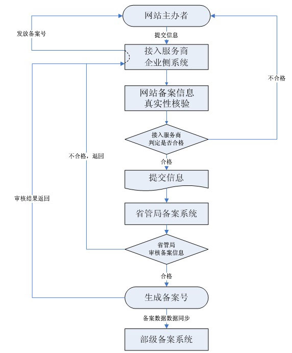 备案操作流程图