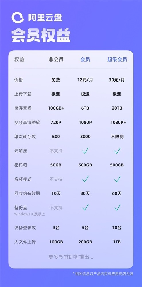 阿里云盘推出会员服务 非会员用户继续保持不限速 阿里云盘推出会员服务 非会员用户继续保持不限速
